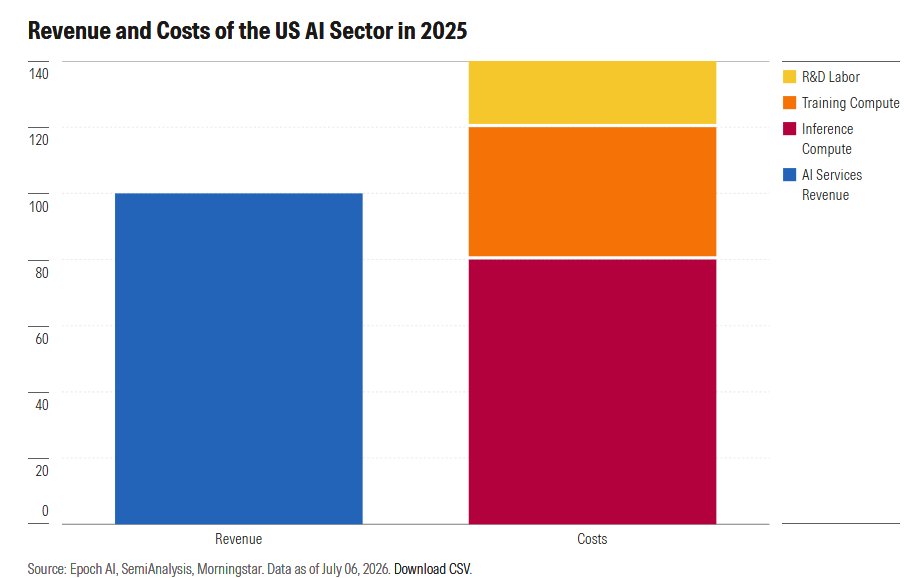 Chart of US AI industry revenue versus inference and training costs in 2025