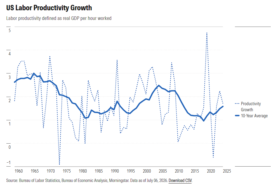 Chart of US labor productivity growth by period