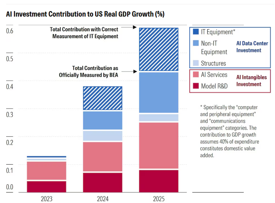 Chart showing AI investment contribution to US GDP growth